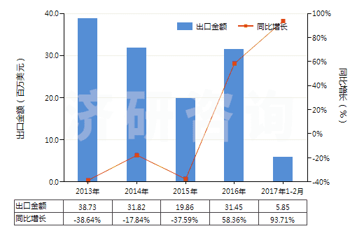 2013-2017年2月中國(guó)聚酯短纖<85%主要或僅與化纖長(zhǎng)絲混紡布(HS55151200)出口總額及增速統(tǒng)計(jì) 2013-2017年2月中國(guó)聚酯短纖<85%主要或僅與化纖長(zhǎng)絲混紡布(HS55151200)出口總額及增速統(tǒng)計(jì)